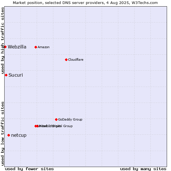 Market position of netcup vs. Sucuri vs. Webzilla