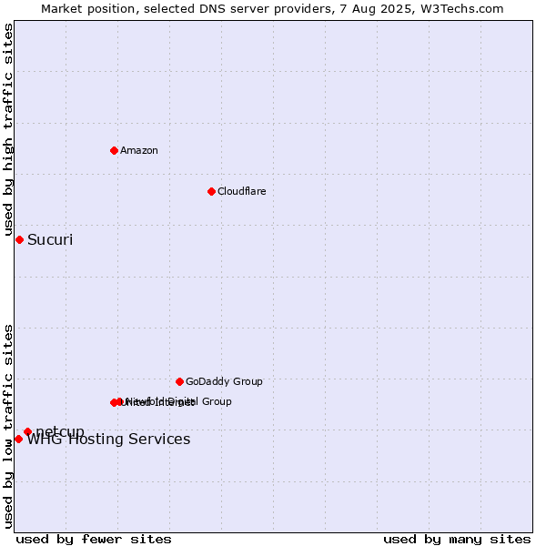 Market position of netcup vs. Sucuri vs. WHG Hosting Services