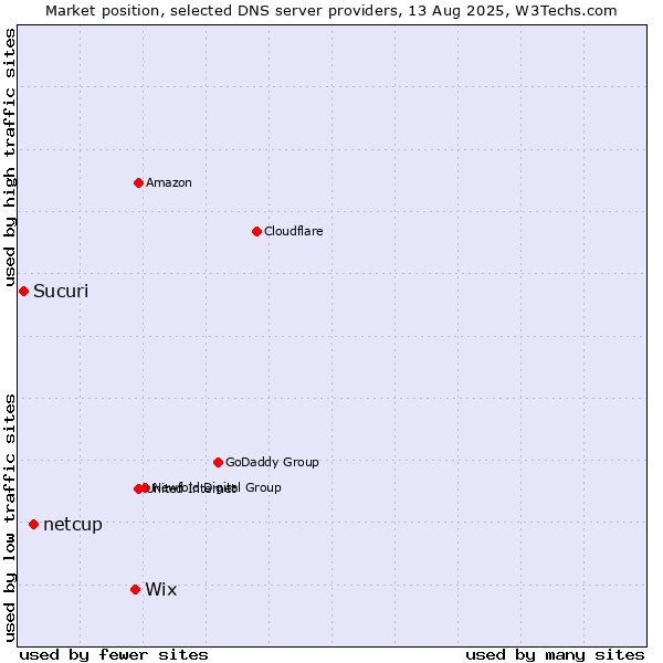 Market position of Wix vs. netcup vs. Sucuri