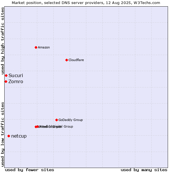 Market position of netcup vs. Sucuri vs. Zomro