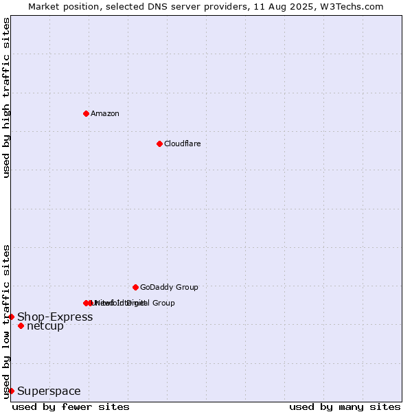 Market position of netcup vs. Superspace vs. Shop-Express