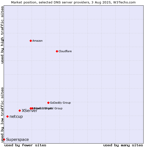 Market position of XServer vs. netcup vs. Superspace