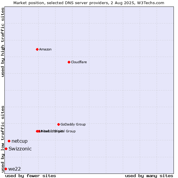 Market position of netcup vs. Swizzonic vs. we22