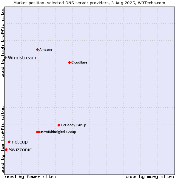 Market position of netcup vs. Swizzonic vs. Windstream