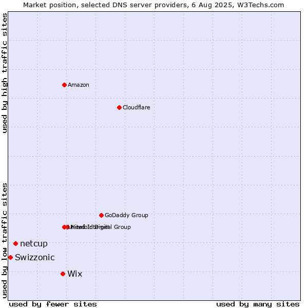 Market position of Wix vs. netcup vs. Swizzonic