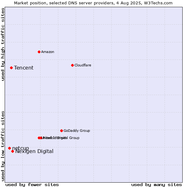 Market position of Nexigen Digital vs. Tencent vs. netcup