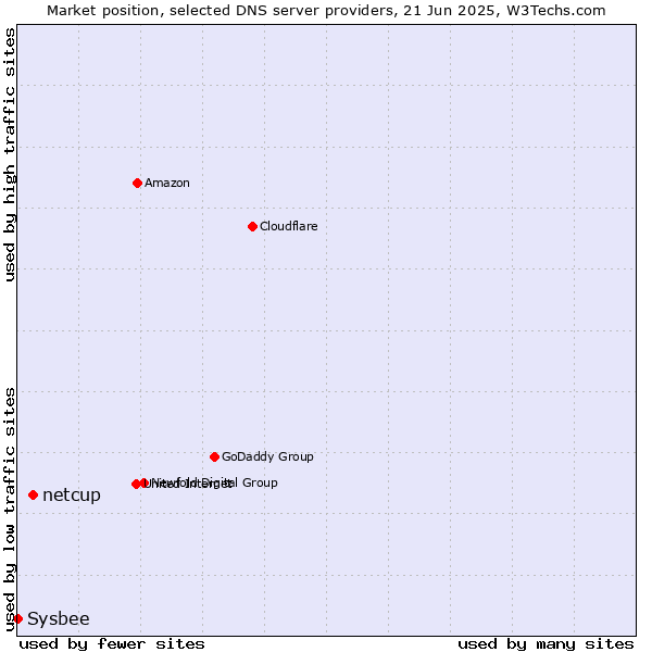 Market position of netcup vs. Sysbee