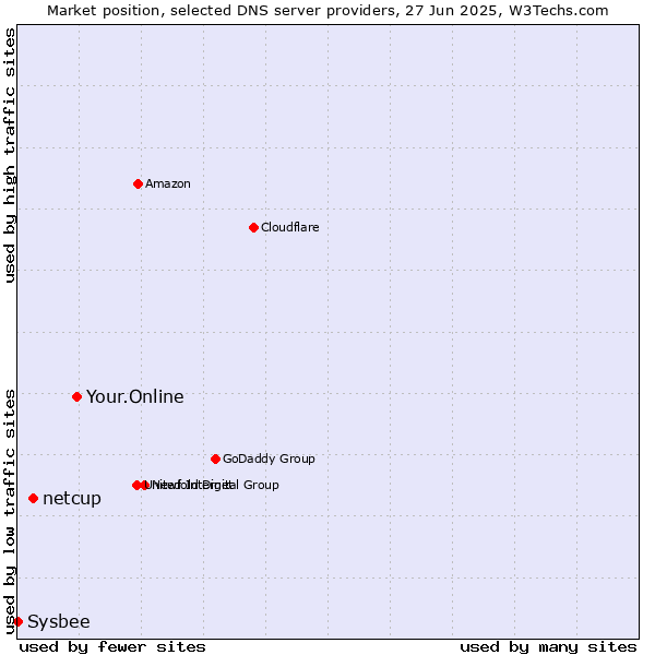 Market position of Your.Online vs. netcup vs. Sysbee