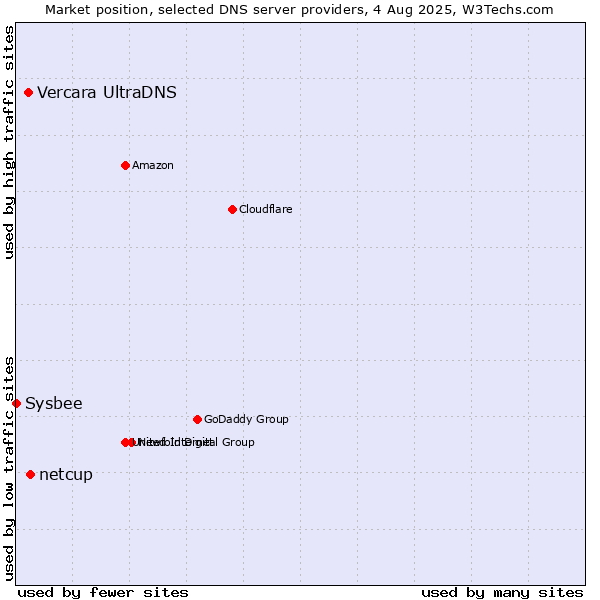 Market position of netcup vs. Vercara UltraDNS vs. Sysbee