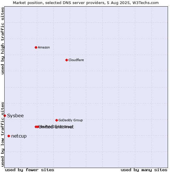 Market position of United Internet vs. netcup vs. Sysbee
