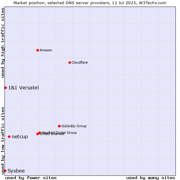 Market position of netcup vs. 1&1 Versatel vs. Sysbee