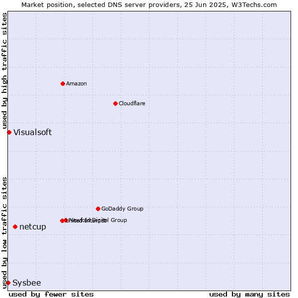 Market position of netcup vs. Visualsoft vs. Sysbee
