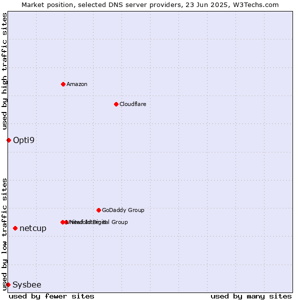 Market position of netcup vs. Opti9 vs. Sysbee