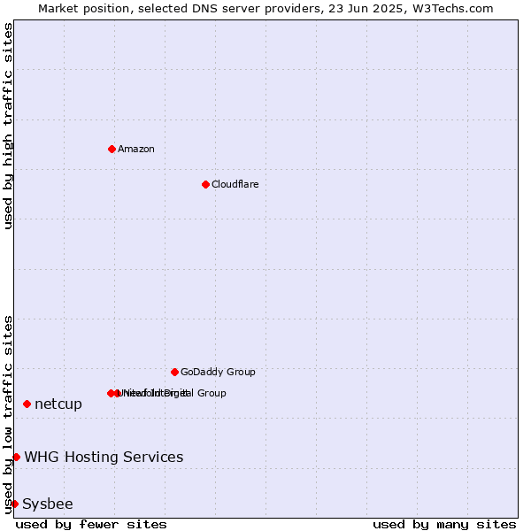 Market position of netcup vs. WHG Hosting Services vs. Sysbee