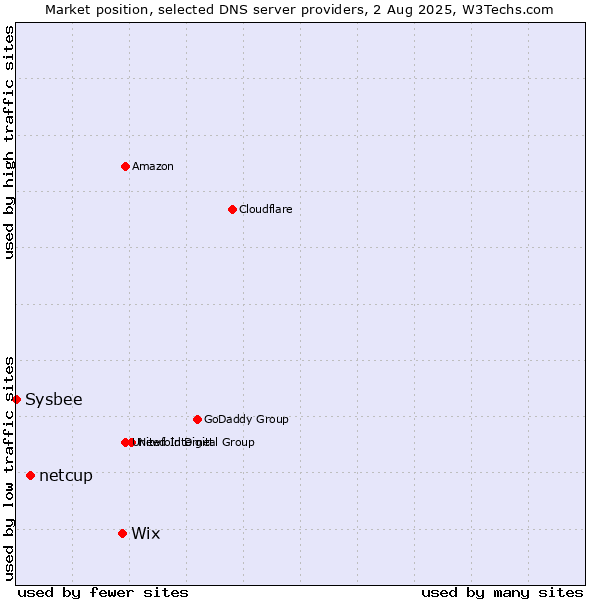 Market position of Wix vs. netcup vs. Sysbee