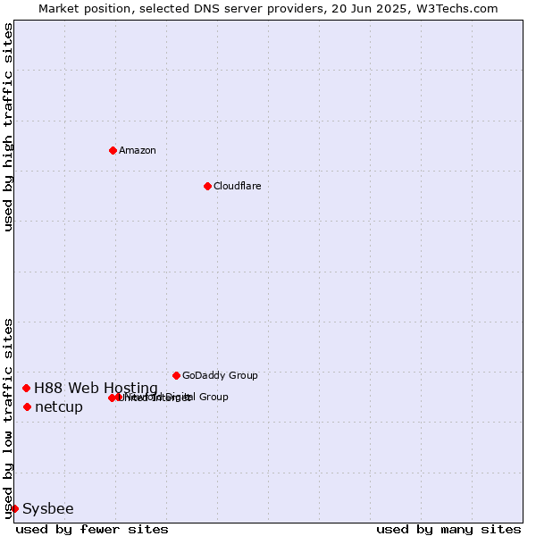 Market position of netcup vs. H88 Web Hosting vs. Sysbee