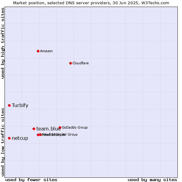 Market position of team.blue vs. netcup vs. Turbify