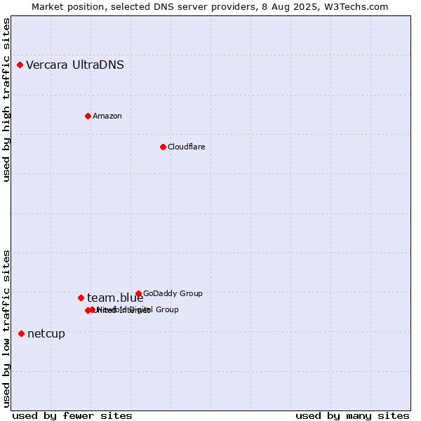 Market position of team.blue vs. netcup vs. Vercara UltraDNS