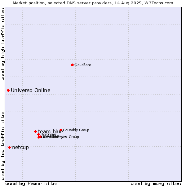 Market position of team.blue vs. netcup vs. Universo Online