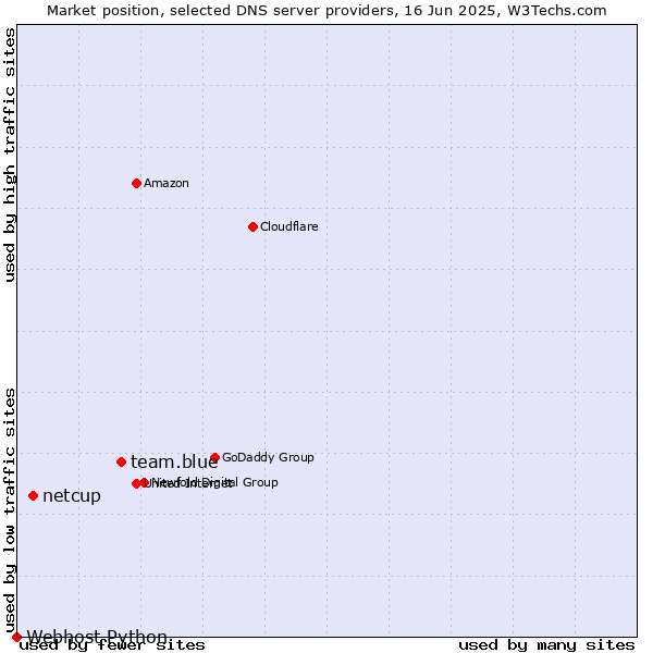 Market position of team.blue vs. netcup vs. Webhost Python