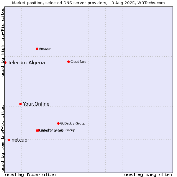 Market position of Your.Online vs. netcup vs. Telecom Algeria
