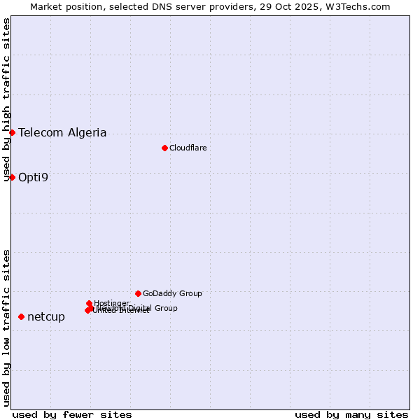 Market position of netcup vs. Telecom Algeria vs. Opti9