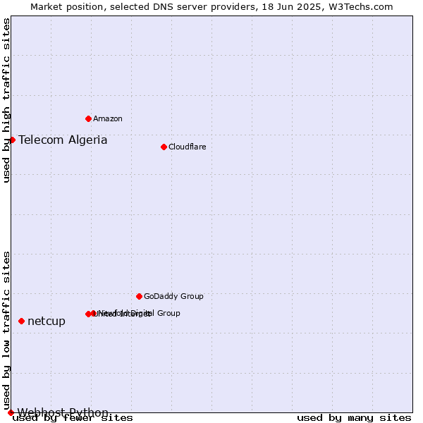 Market position of netcup vs. Telecom Algeria vs. Webhost Python