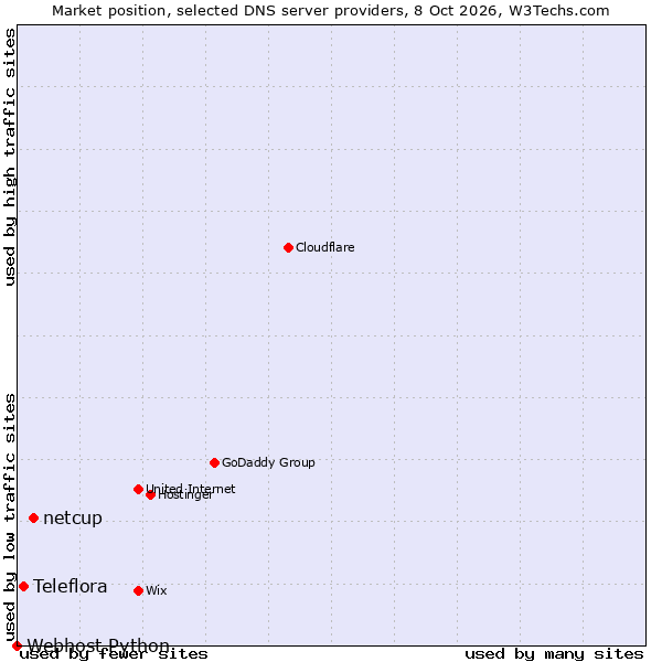 Market position of netcup vs. Teleflora vs. Webhost Python