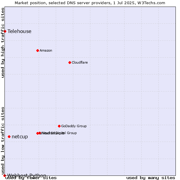 Market position of netcup vs. Telehouse vs. Webhost Python