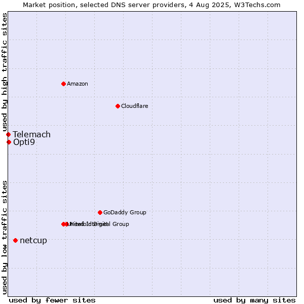 Market position of netcup vs. Opti9 vs. Telemach