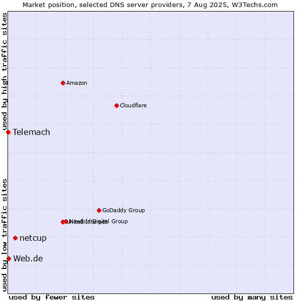 Market position of netcup vs. Web.de vs. Telemach
