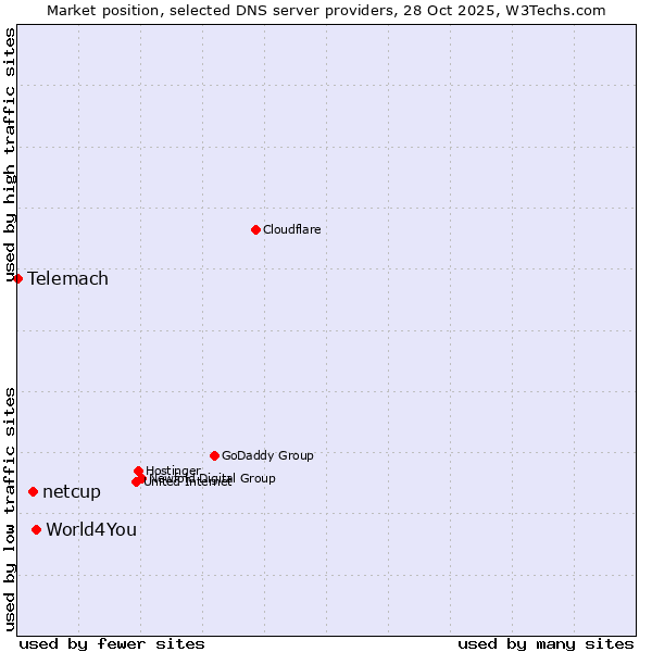 Market position of World4You vs. netcup vs. Telemach