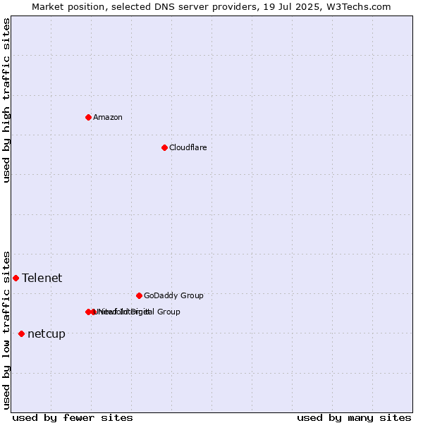 Market position of netcup vs. Telenet