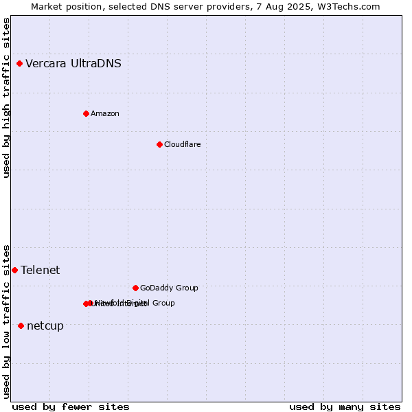 Market position of netcup vs. Vercara UltraDNS vs. Telenet
