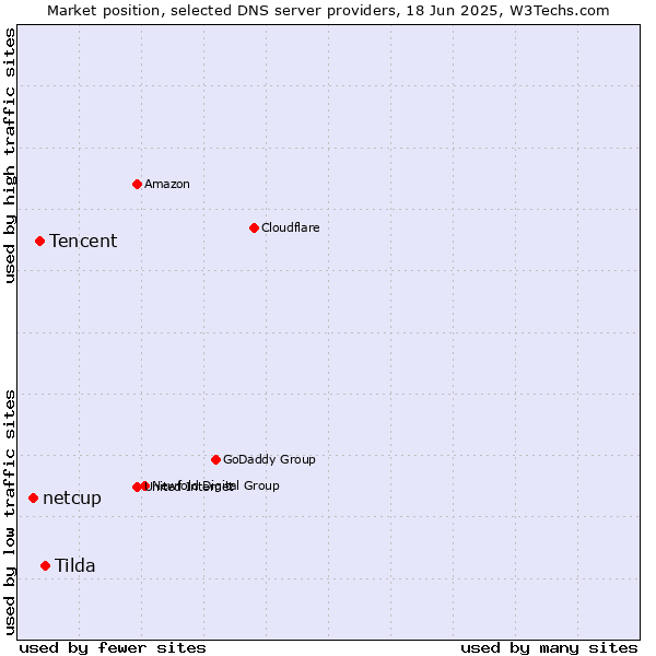 Market position of Tilda vs. Tencent vs. netcup