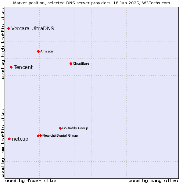 Market position of Tencent vs. netcup vs. Vercara UltraDNS