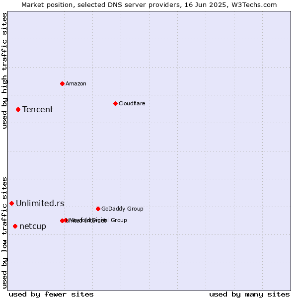 Market position of Tencent vs. netcup vs. Unlimited.rs