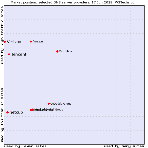 Market position of Tencent vs. netcup vs. Verizon