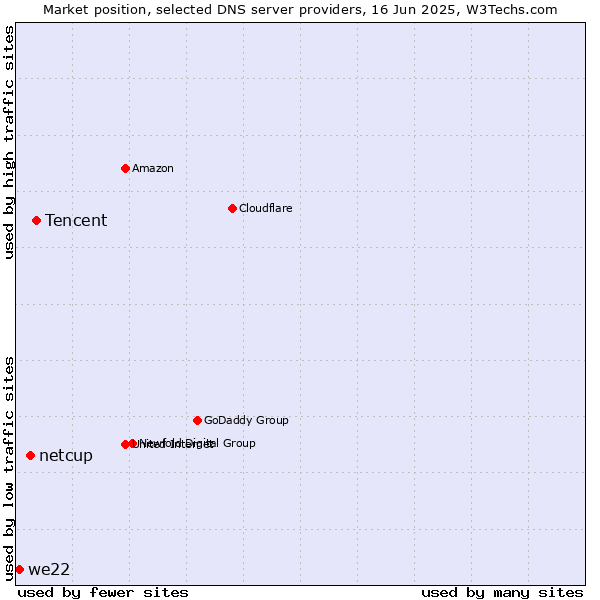 Market position of Tencent vs. netcup vs. we22