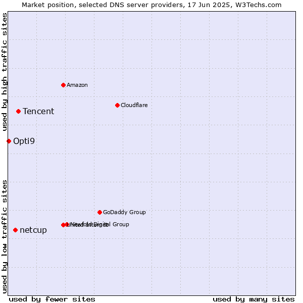 Market position of Tencent vs. netcup vs. Opti9