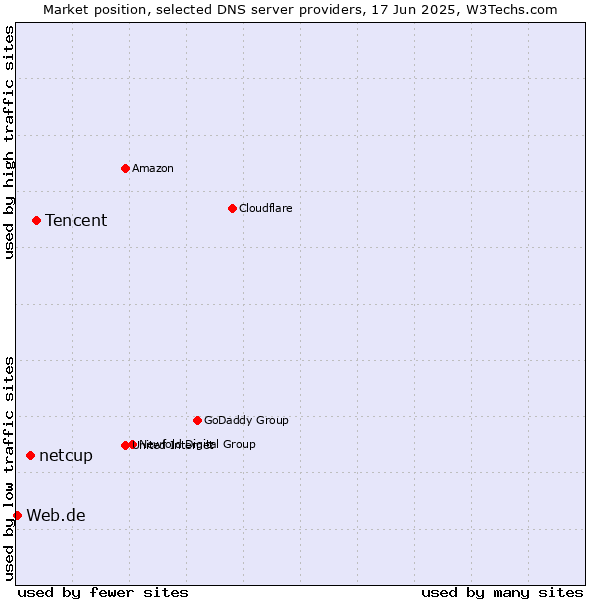 Market position of Tencent vs. netcup vs. Web.de