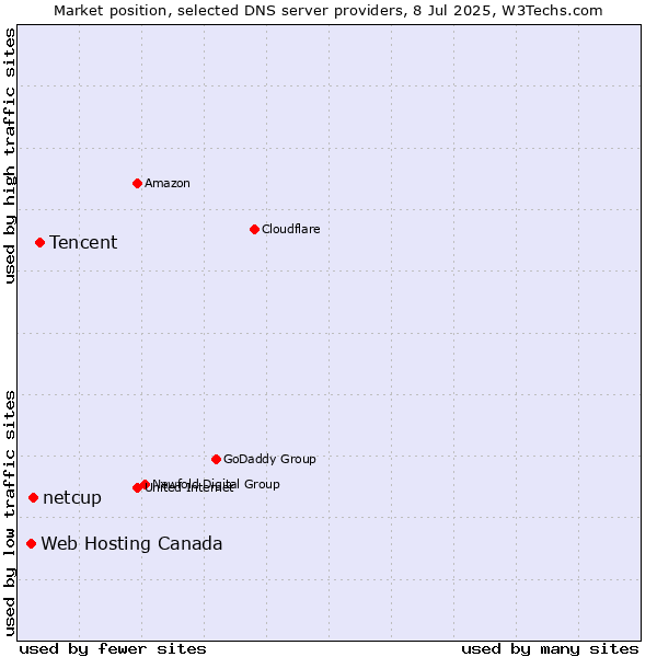 Market position of Tencent vs. netcup vs. Web Hosting Canada