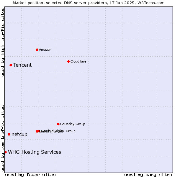 Market position of Tencent vs. netcup vs. WHG Hosting Services