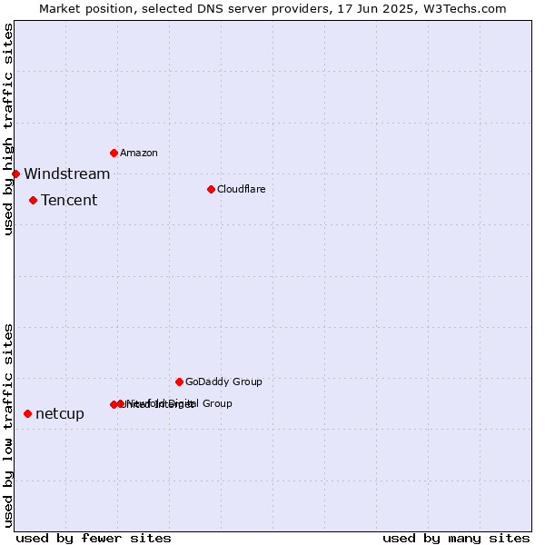 Market position of Tencent vs. netcup vs. Windstream