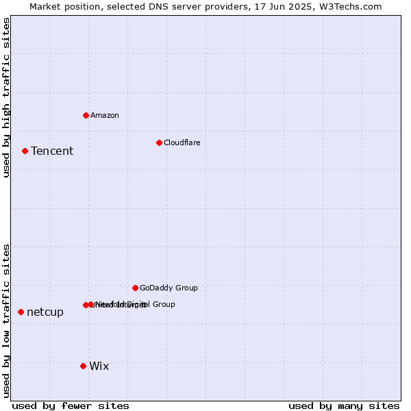 Market position of Wix vs. Tencent vs. netcup