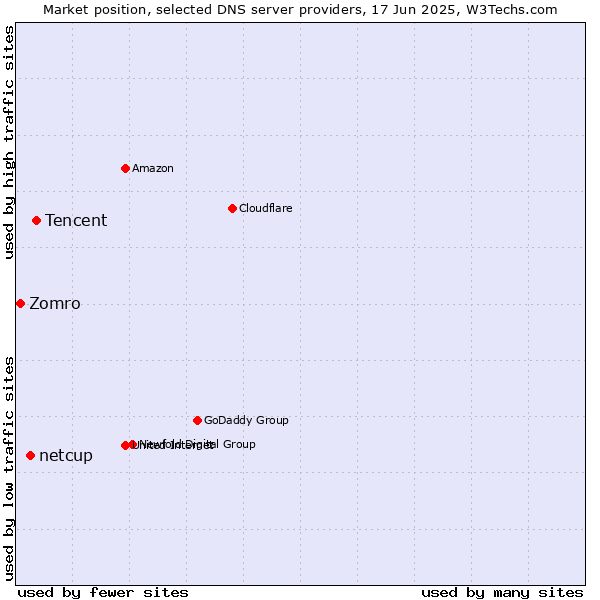 Market position of Tencent vs. netcup vs. Zomro