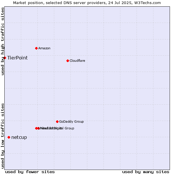 Market position of netcup vs. TierPoint