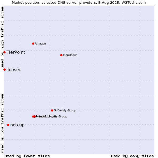 Market position of netcup vs. Topsec vs. TierPoint