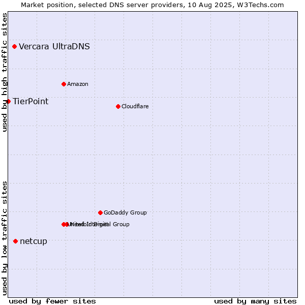 Market position of netcup vs. Vercara UltraDNS vs. TierPoint