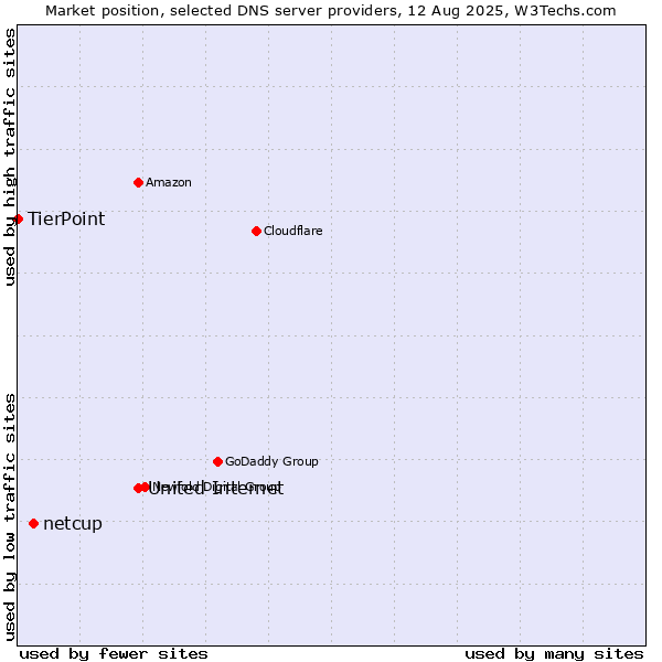 Market position of United Internet vs. netcup vs. TierPoint